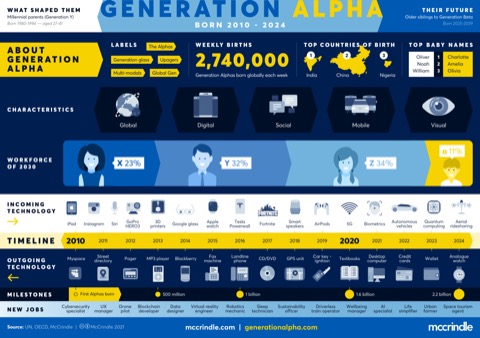 La génération Alpha et leurs choix