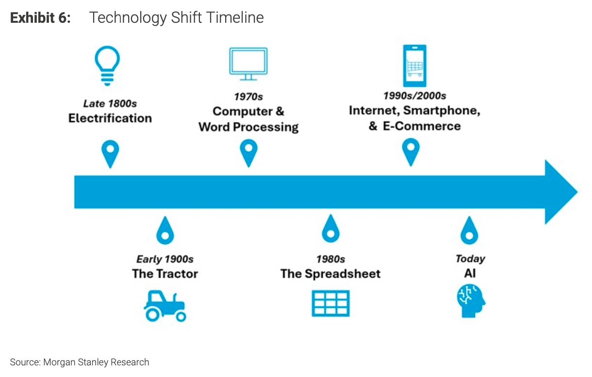 Morgan Stanley, agents IA, robotique, timeline